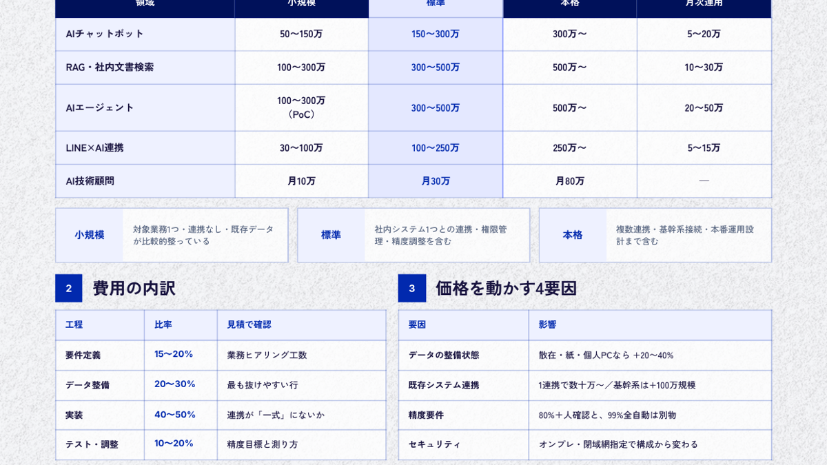 AI導入 相場早見表：費用内訳と変動要因